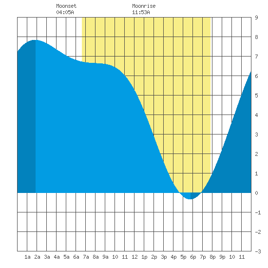 Friday Harbor tide chart for Saturday, April 5, 2025