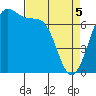 Friday Harbor tide chart for Saturday, April 5, 2025