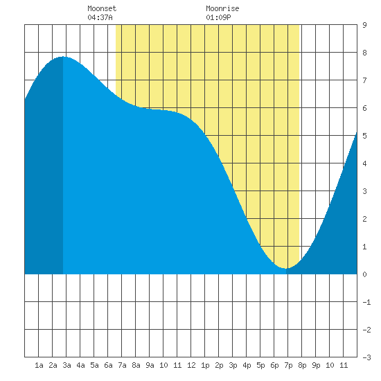 Friday Harbor tide chart for Sunday, April 6, 2025