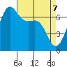 Friday Harbor tide chart for Monday, April 7, 2025