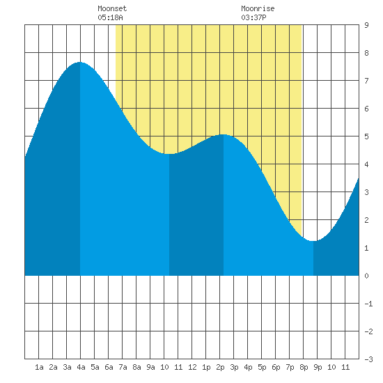 Friday Harbor tide chart for Tuesday, April 8, 2025