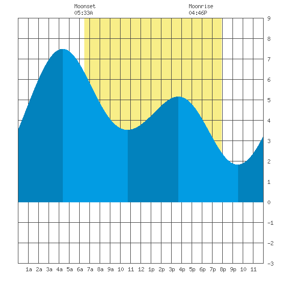 Friday Harbor tide chart for Wednesday, April 9, 2025