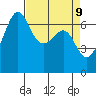 Friday Harbor tide chart for Wednesday, April 9, 2025