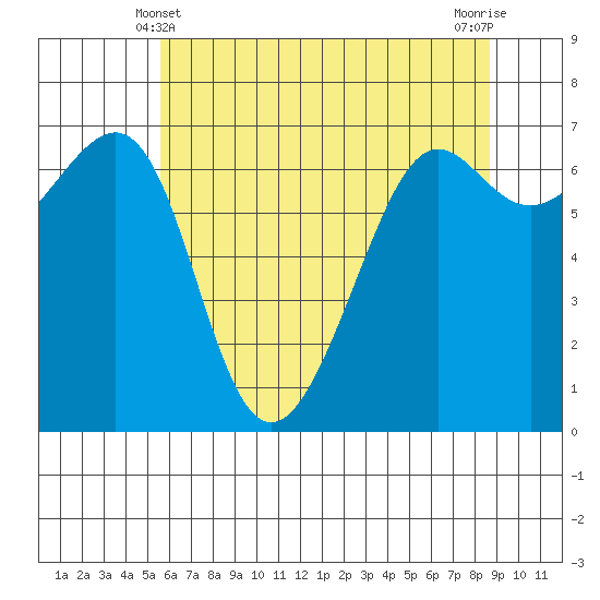 Friday Harbor tide chart for Saturday, May 10, 2025