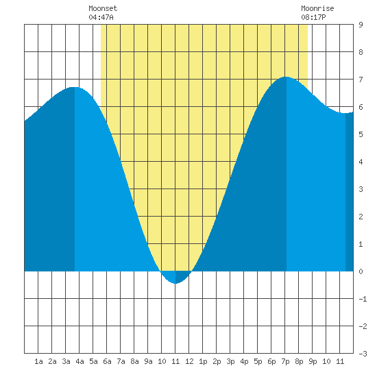 Friday Harbor tide chart for Sunday, May 11, 2025