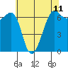 Friday Harbor tide chart for Sunday, May 11, 2025