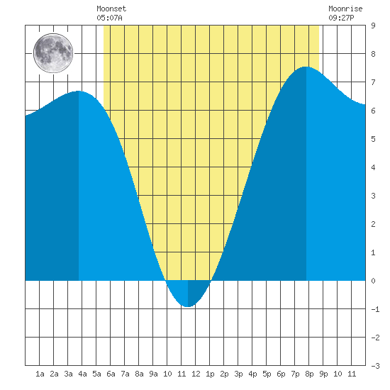 Friday Harbor tide chart for Monday, May 12, 2025