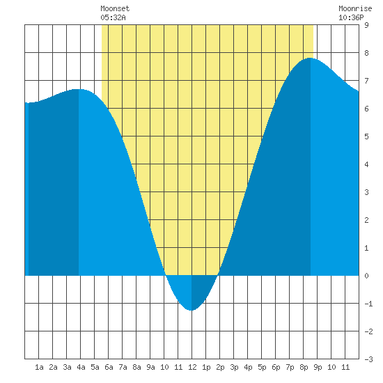 Friday Harbor tide chart for Tuesday, May 13, 2025