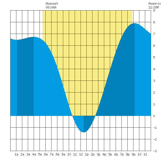 Friday Harbor tide chart for Wednesday, May 14, 2025