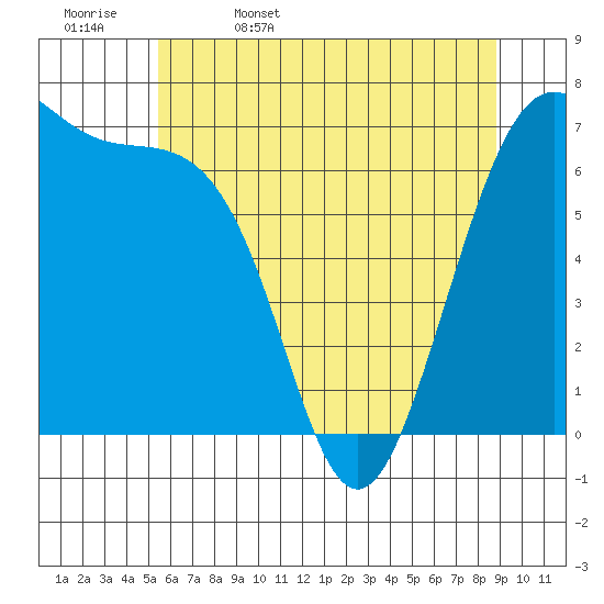 Friday Harbor tide chart for Saturday, May 17, 2025