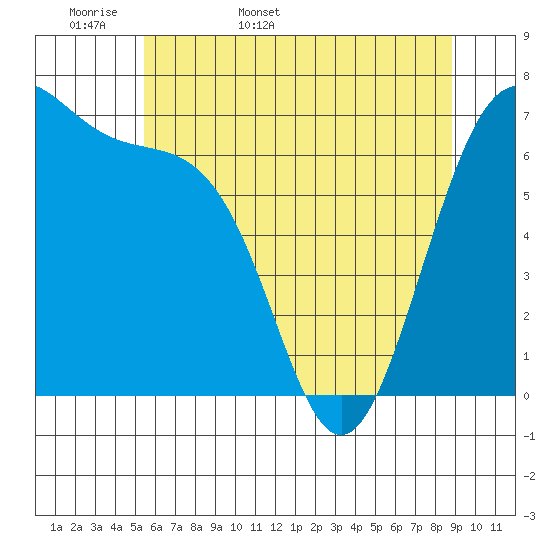 Friday Harbor tide chart for Sunday, May 18, 2025