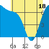 Friday Harbor tide chart for Sunday, May 18, 2025