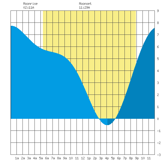 Friday Harbor tide chart for Monday, May 19, 2025