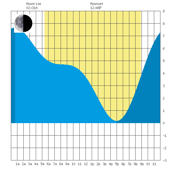 Friday Harbor tide chart for Tuesday, May 20, 2025