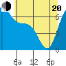 Friday Harbor tide chart for Tuesday, May 20, 2025