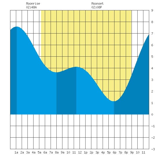 Friday Harbor tide chart for Wednesday, May 21, 2025