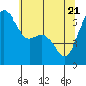 Friday Harbor tide chart for Wednesday, May 21, 2025