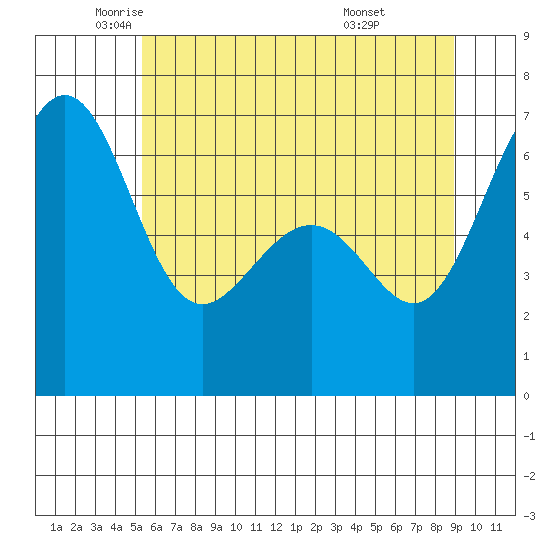 Friday Harbor tide chart for Thursday, May 22, 2025