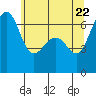 Friday Harbor tide chart for Thursday, May 22, 2025