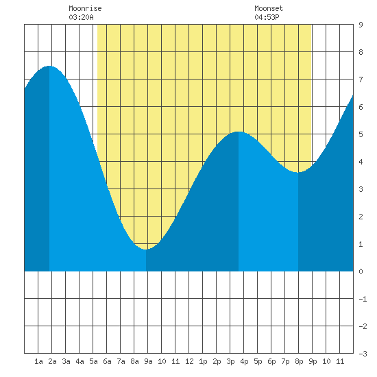 Friday Harbor tide chart for Friday, May 23, 2025