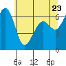 Friday Harbor tide chart for Friday, May 23, 2025