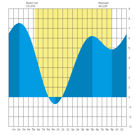 Friday Harbor tide chart for Saturday, May 24, 2025