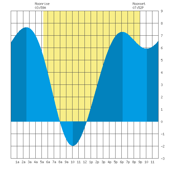 Friday Harbor tide chart for Sunday, May 25, 2025