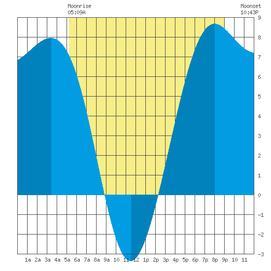Friday Harbor tide chart for Tuesday, May 27, 2025