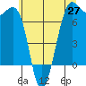 Friday Harbor tide chart for Tuesday, May 27, 2025