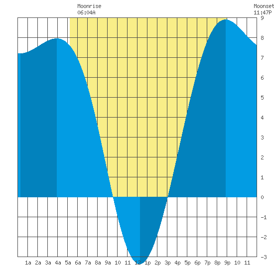 Friday Harbor tide chart for Wednesday, May 28, 2025