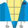 Friday Harbor tide chart for Wednesday, May 28, 2025