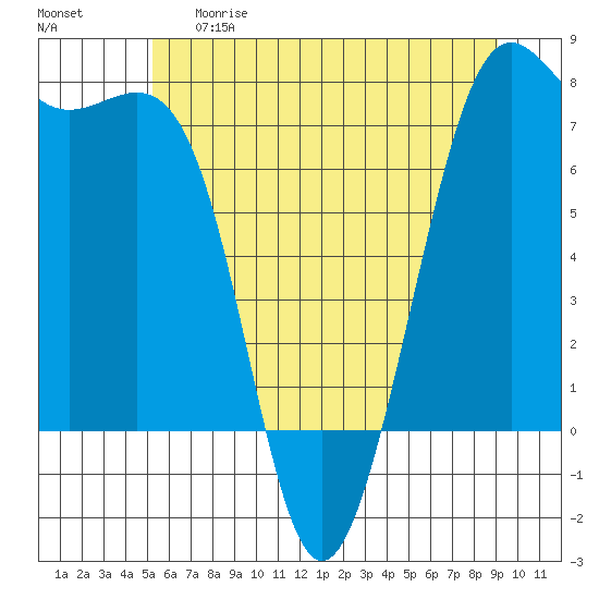 Friday Harbor tide chart for Thursday, May 29, 2025