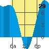 Friday Harbor tide chart for Thursday, May 29, 2025