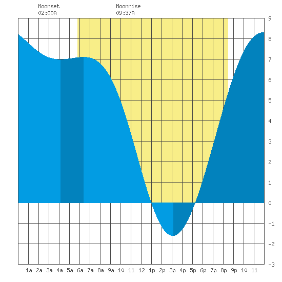 Friday Harbor tide chart for Friday, May 2, 2025