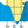 Friday Harbor tide chart for Saturday, May 31, 2025