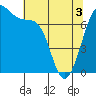 Friday Harbor tide chart for Saturday, May 3, 2025