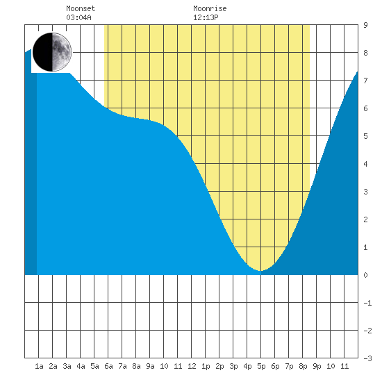 Friday Harbor tide chart for Sunday, May 4, 2025