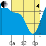 Friday Harbor tide chart for Sunday, May 4, 2025
