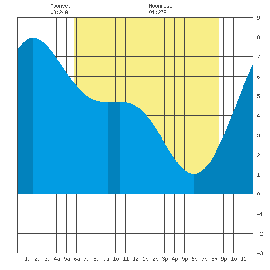 Friday Harbor tide chart for Monday, May 5, 2025