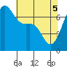Friday Harbor tide chart for Monday, May 5, 2025