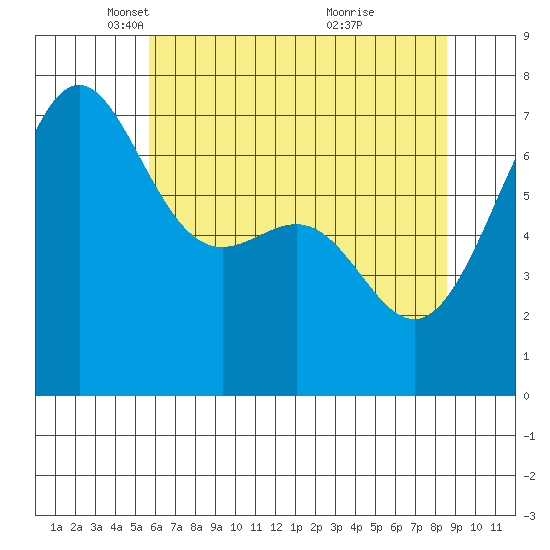 Friday Harbor tide chart for Tuesday, May 6, 2025