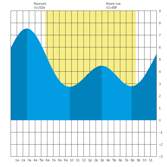 Friday Harbor tide chart for Wednesday, May 7, 2025