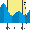 Friday Harbor tide chart for Wednesday, May 7, 2025