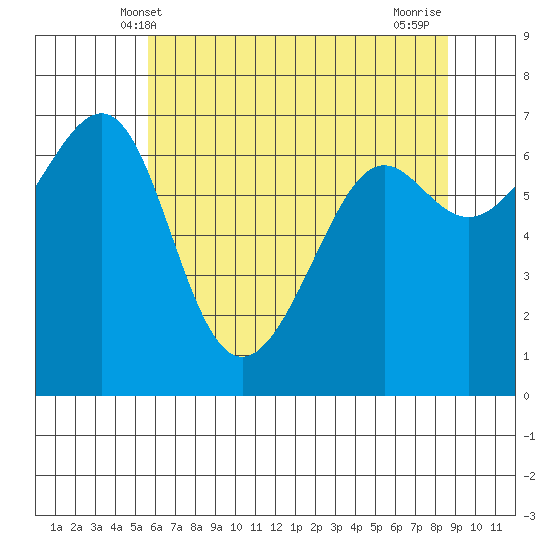Friday Harbor tide chart for Friday, May 9, 2025