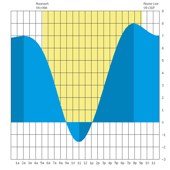 Friday Harbor tide chart for Tuesday, June 10, 2025