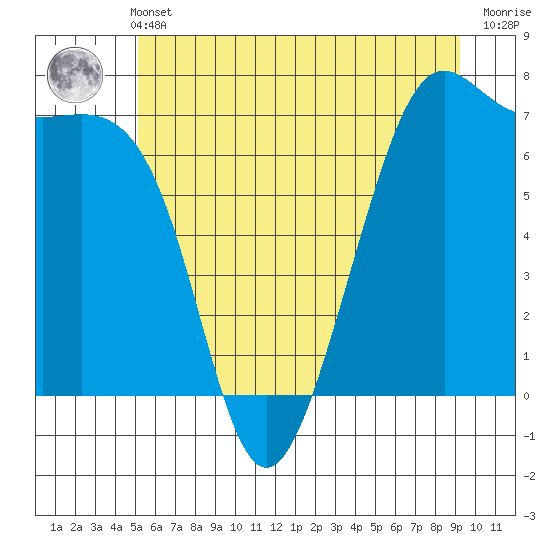 Friday Harbor tide chart for Wednesday, June 11, 2025