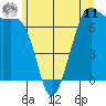 Friday Harbor tide chart for Wednesday, June 11, 2025