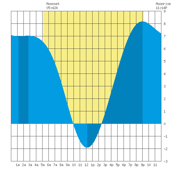 Friday Harbor tide chart for Thursday, June 12, 2025