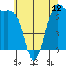 Friday Harbor tide chart for Thursday, June 12, 2025