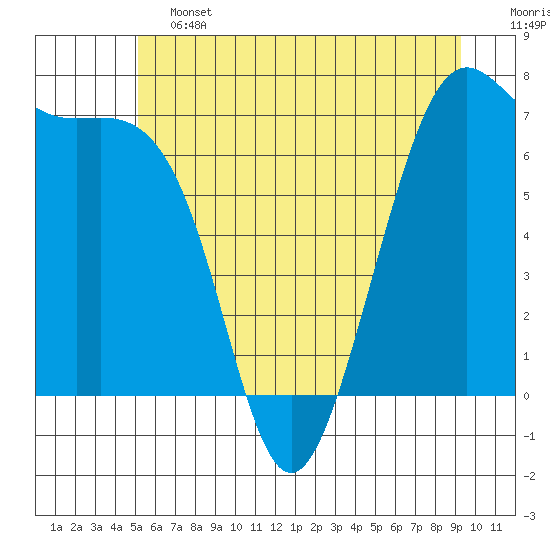 Friday Harbor tide chart for Friday, June 13, 2025